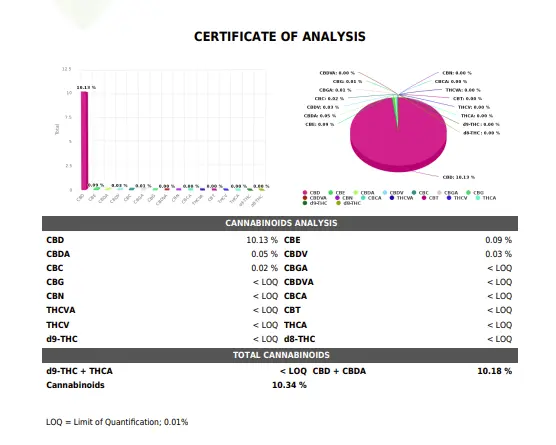 10 CBD lab report 2026