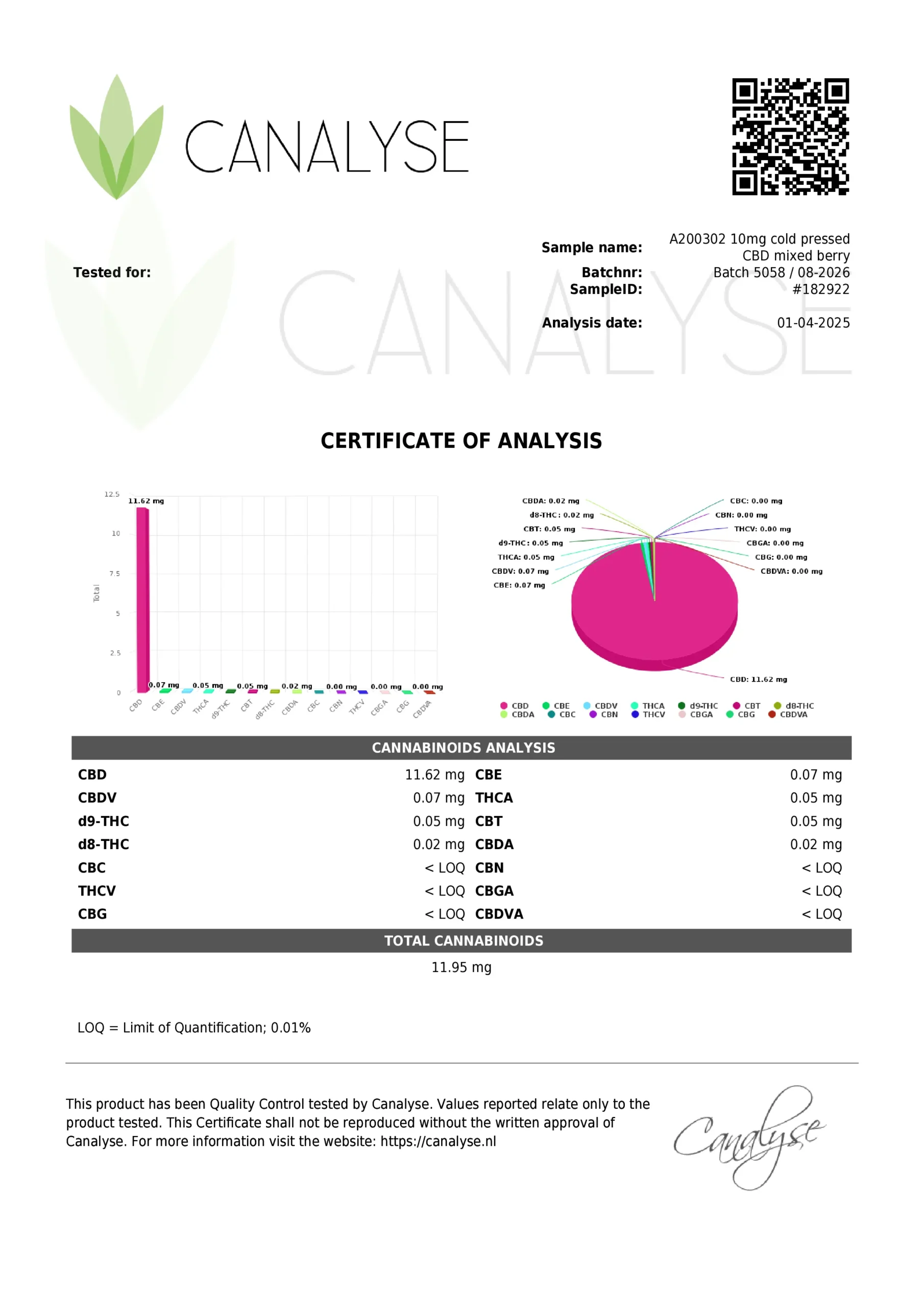 10 mg CBD gummies lab results